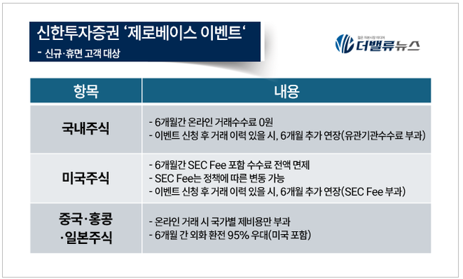 신한투자증권, 국내·외 주식 수수료 \ 제로베이스\  실시...외화 환전도 95%↓