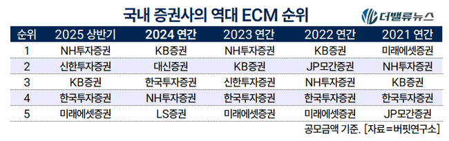 [2025 상반기 리그테이블] ⑨NH투자증권, \ ECM 1위\  탈환...\ 유증 대어\  삼성SDI 낚았다