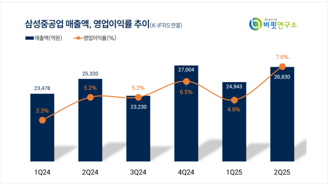 삼성중공업, 2Q 매출액 2.6조...전년동기比 6%↑
