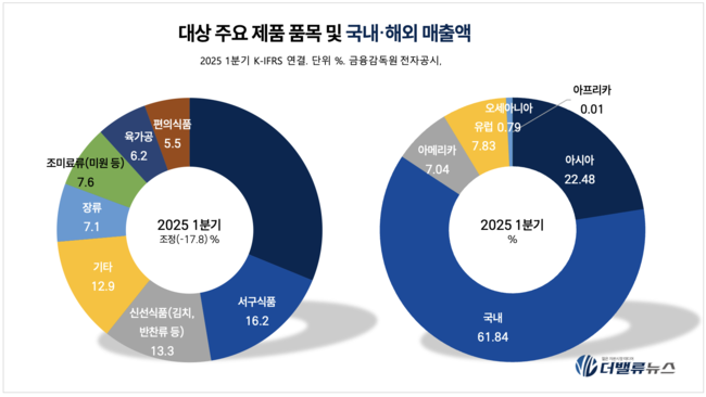 대상, \ 미원→김치→바이오·축산\  변화...\ 소재부터 유통까지\  글로벌 종합기업 퀀텀점프