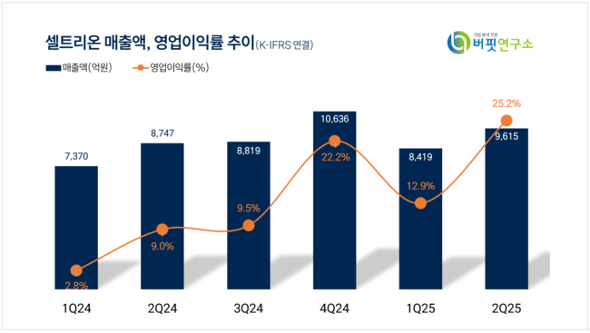 셀트리온, 2Q 잠정 매출액 9615억...전년동기比 9.9%↑