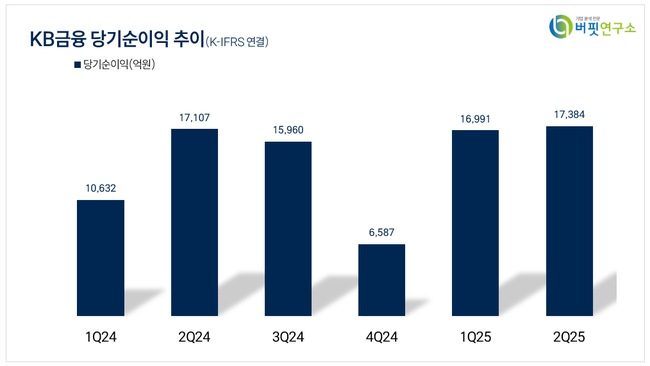 KB금융, 2Q 순익 1.7조 상반기 3.4조로 24% ↑...수수료·자회사 실적 견인