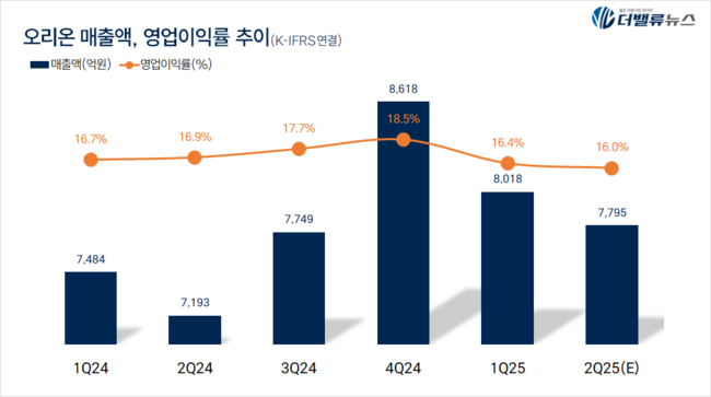 오리온, 2Q 잠정 매출액 7795억...전년동기比 8.1%↑