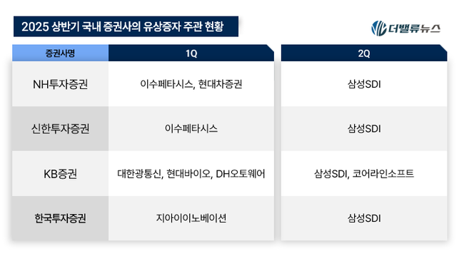 [2025 상반기 리그테이블] ⑦NH투자증권, \ 유상증자 주관\  1위....2위 신한투자증권