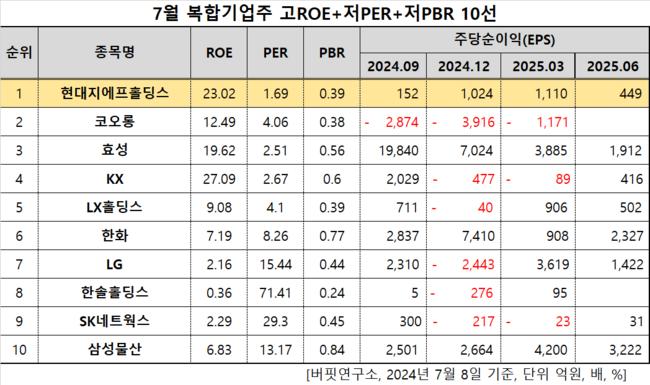 [더밸류 리서치]현대지에프홀딩스, 복합기업주 고ROE+저PER+저PBR 1위