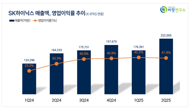 SK하이닉스, 2Q 매출액 22.2조원...전년동기比 35%↑