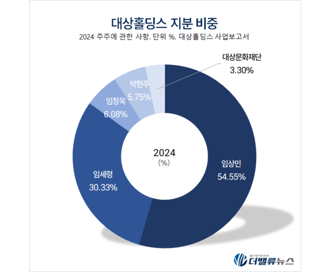 대상, \ 미원→김치→바이오·축산\  변화...\ 소재부터 유통까지\  글로벌 종합기업 퀀텀점프