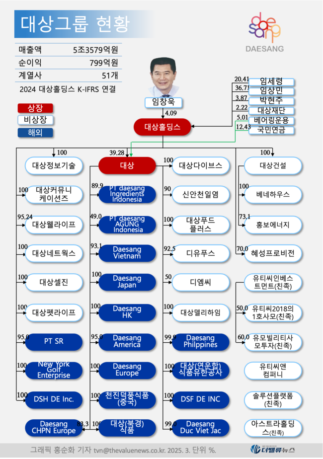 대상, \ 미원→김치→바이오·축산\  변화...\ 소재부터 유통까지\  글로벌 종합기업 퀀텀점프