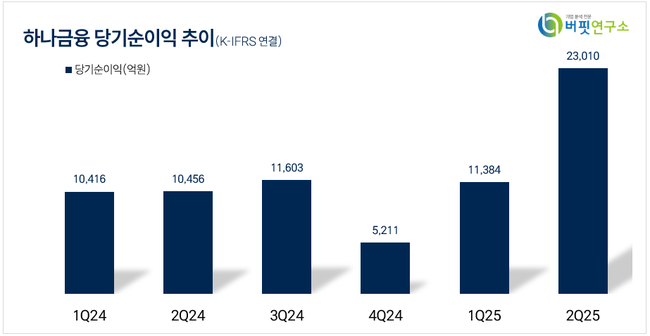 하나금융, 2Q 순익 2.3조... 전년동기比 11.2%↑