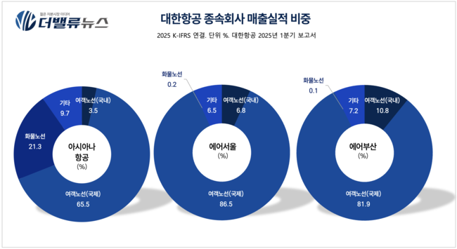 대한항공, 아시아나 통합·LCC 재편 속 우주사업 확장…글로벌 메가캐리어 도약 