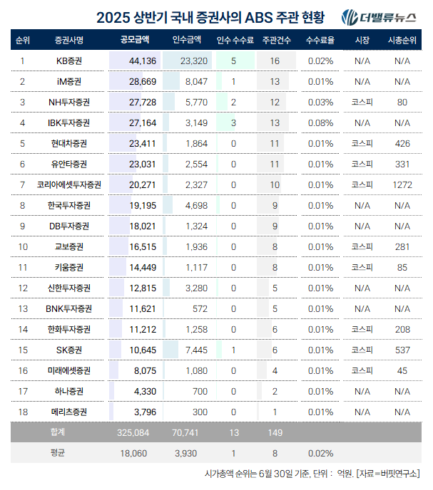 [2025 상반기 리그테이블] ⑥KB증권, ABS 주관 \ 3년 연속 1위\ ... DCM 명가 맞네