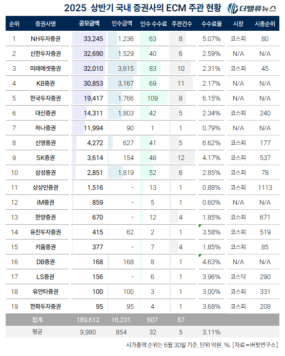 [2025 상반기 리그테이블] ⑨NH투자증권, \ ECM 1위\  탈환...\ 유증 대어\  삼성SDI 낚았다