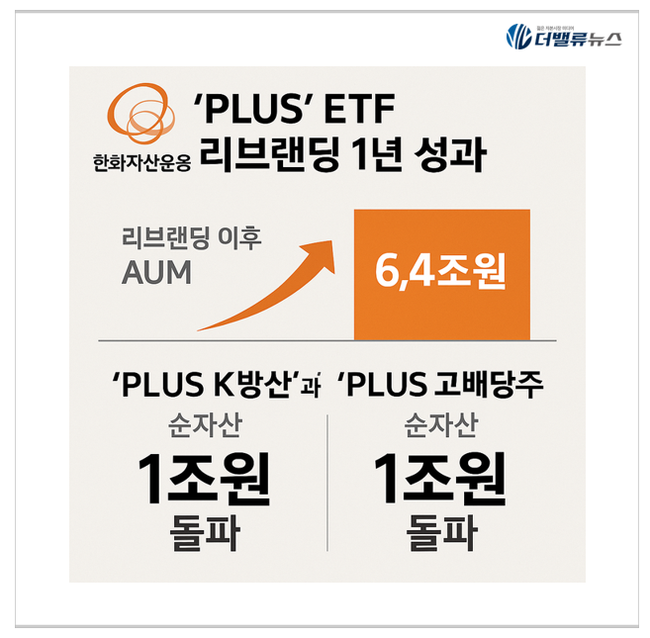 한화자산운용, 리브랜딩 1년 만 운용자산 6.4조...ETF 시장 \ 질주\  본격화