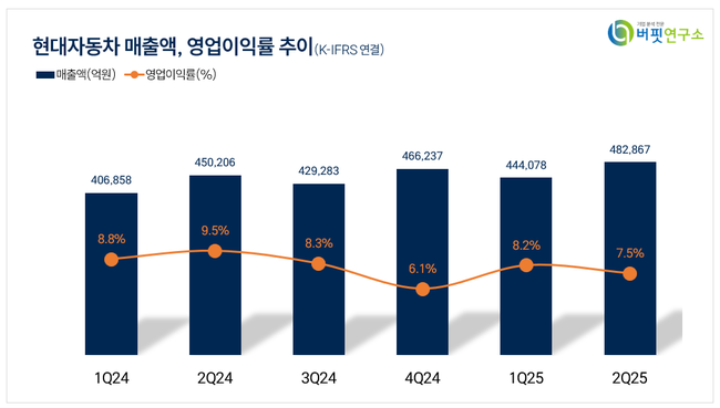 현대차, 2Q 매출액 48.2조...전년동기比 7.3%↑