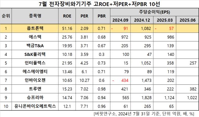 [더밸류 리서치]옵트론텍, 전자장비와기기주 고ROE+저PER+저PBR 1위