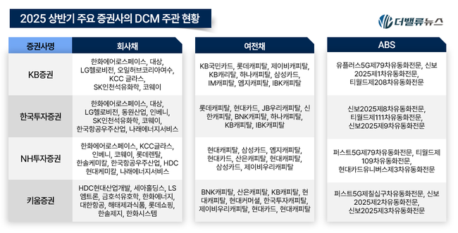 [2025 상반기 리그테이블] ⑧KB증권, DCM \ 5년 연속 1위\  금자탑 쌓았다