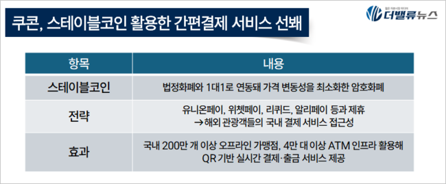 쿠콘, 스테이블코인 활용 간편결제 서비스 8월 출시
