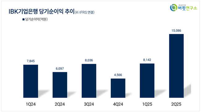 IBK기업은행, 2Q 순익 1.5조 전년동기比 8.2%↑...중기 대출 258.8조 역대 최대
