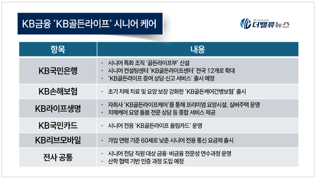 KB금융, 全 생애 아우르는 \ 시니어 토탈케어\  혁신 나선다