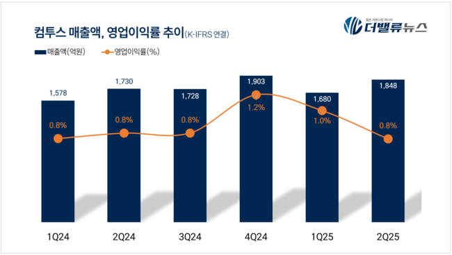 컴투스, 2Q 매출액 1848억...전년동기比 6.8%↑