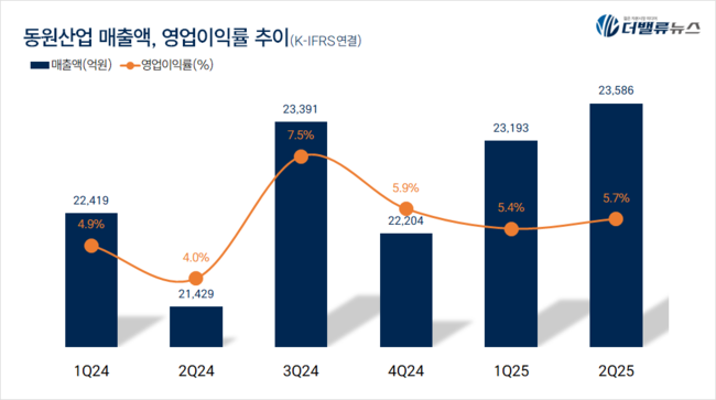 동원산업, 2Q 매출액 2.3조...전년比 10.1%↑