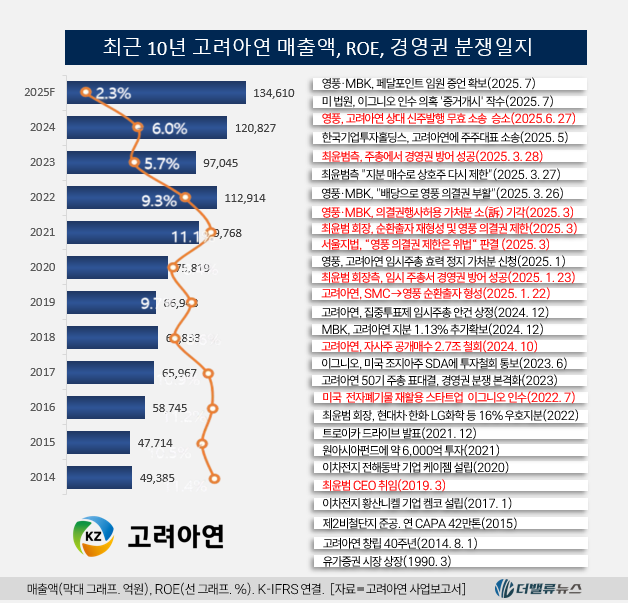 고려아연 투자한 해저광물 채굴 기업 TMC, 주가 40%↓
