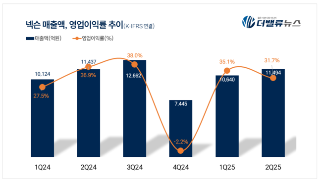 넥슨, 2Q 매출액 1.4조...전년동기比 3%↓