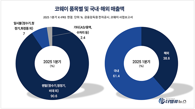 코웨이, \ 렌털 혁신\ 에서 \ 상조시장 진출\ 까지...토털 라이프케어 확장 순항 중