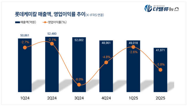 롯데케미칼, 2Q 잠정 매출액 4.1조...전년동기比 17.5%↓