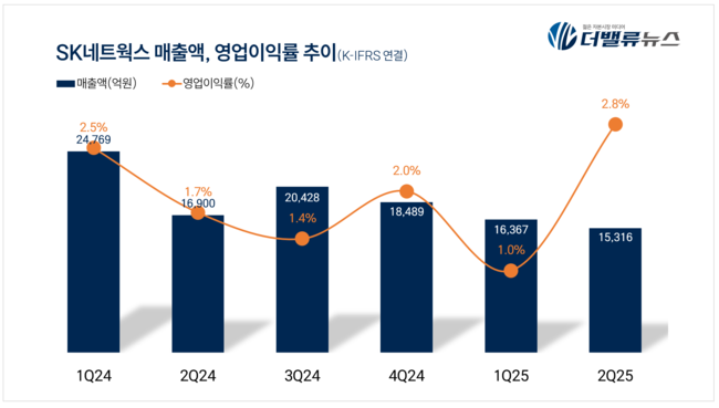 SK네트웍스, 2Q 잠정 매출액 1.5조...전년동기比 10.3%↓