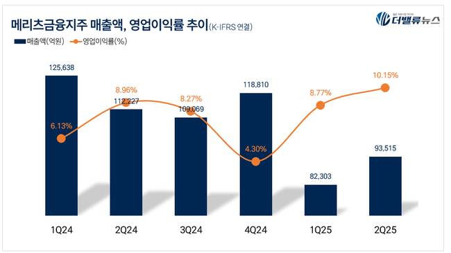 메리츠금융지주, 2Q 매출 9.3조...전년동기比 16.7%↓