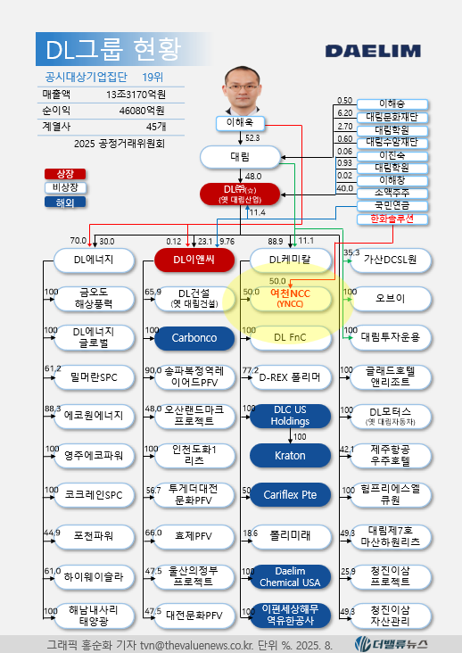 여천NCC 워크아웃 위기... 공동 대주주 한화는 \