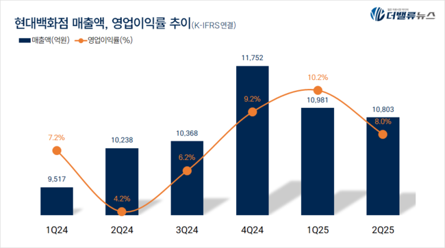 현대백화점, 2Q 매출액 1조...전년동기比 5.5%↑