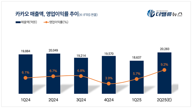 카카오, 2Q 매출액 2조283억 ‘사상 최대’…영업익 39%↑