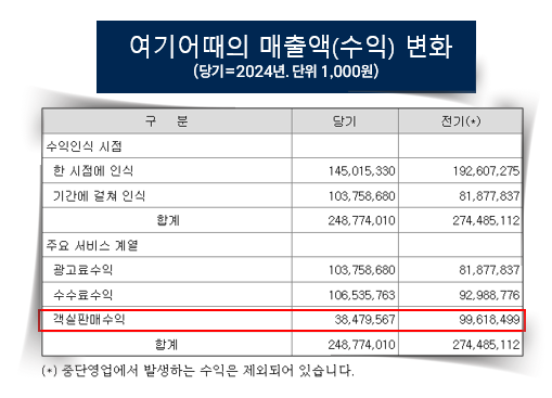 [CEO탐구] 정명훈 여기어때 대표, 실적 개선∙신사업 도전맞은 유니콘 플랫폼 경영자 