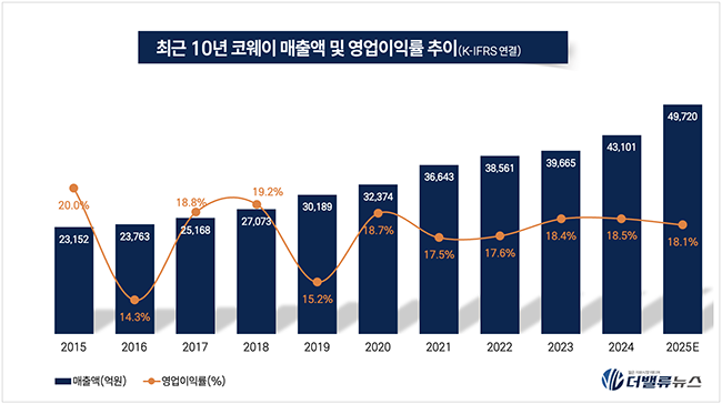 코웨이, \ 렌털 혁신\ 에서 \ 상조시장 진출\ 까지...토털 라이프케어 확장 순항 중