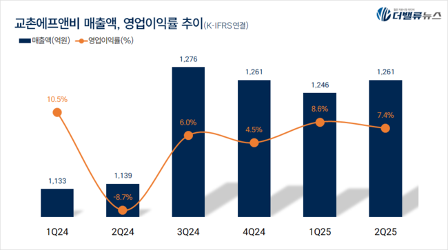 교촌에프앤비, 2Q 매출액 1261억...전년동기比 10.7%↑