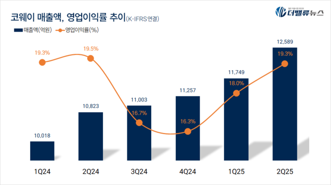 코웨이, \ 렌털 혁신\ 에서 \ 상조시장 진출\ 까지...토털 라이프케어 확장 순항 중