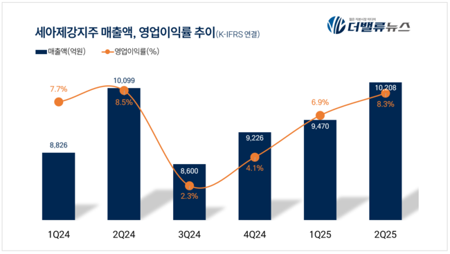 세아제강지주, 2Q 매출액 1조...전년동기比 1.1%↑