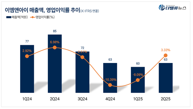 이엠앤아이, 2Q 매출액 63억...전년동기比 4.45%↑