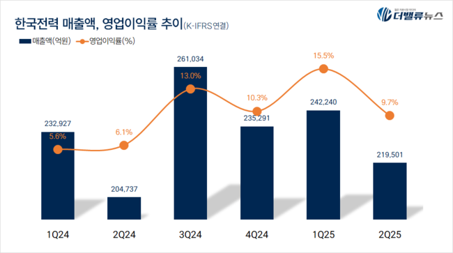 한전, 2Q 매출액 21.9조...전년동기比 7.2%↑