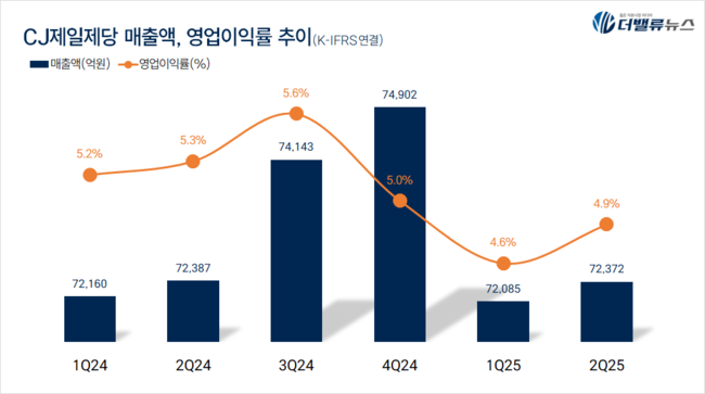 CJ제일제당, 2Q 잠정 매출액 4.3억...전년동기比 0.2%↓