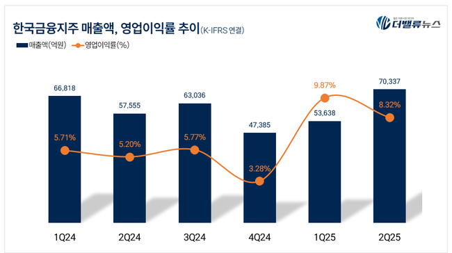 한국금융지주, 2Q 순익 5401억...전년동기比 92.15%↑