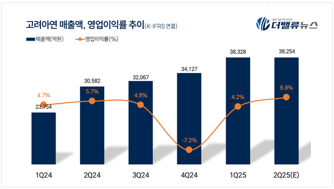 고려아연, 2025년 상반기 매출액 7.6조 전년比 40.9%↑… ‘창사 이래 최대 실적’