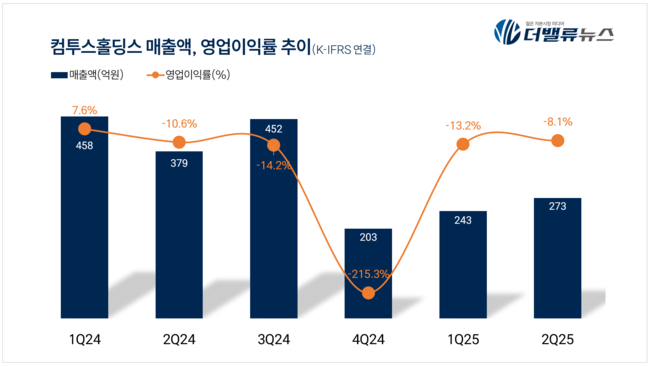 컴투스홀딩스, 2Q 매출액 273억...전분기比 12.4%↑