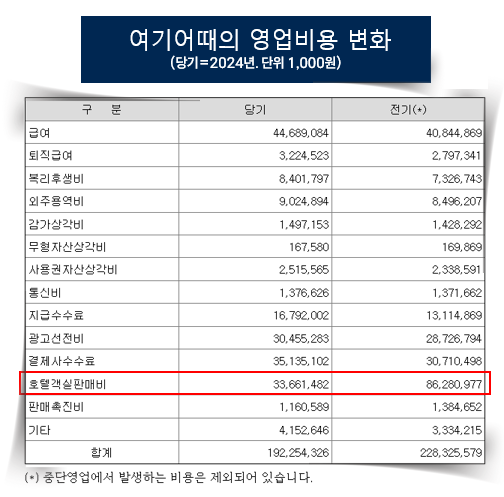 [CEO탐구] 정명훈 여기어때 대표, 실적 개선∙신사업 도전맞은 유니콘 플랫폼 경영자 