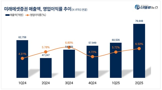 미래에셋증권, 2Q 순익 4058억...전년동기比 103.2%↑