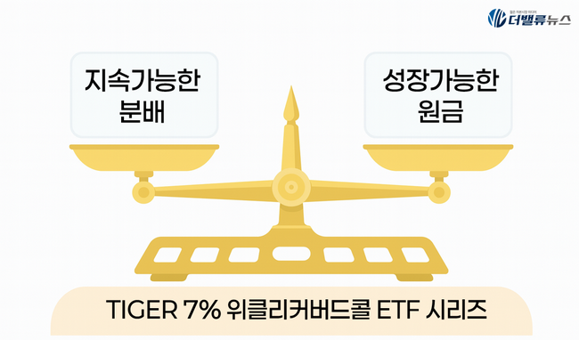 [현장] 미래에셋자산운용, ETF 고분배 경쟁에 ‘7% 원칙’ 내놨다