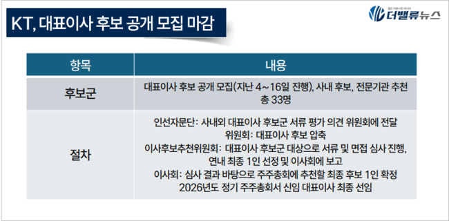 KT, 이사후보추천위 대표이사 후보 공개 모집 마감... 심사 절차 착수