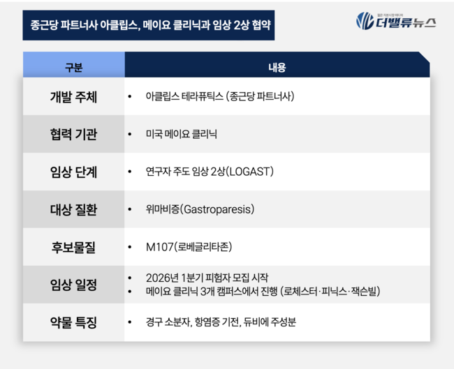 종근당 美 메이요 클리닉과 로베글리타존 임상 2상 협약...\